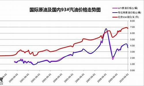 十年前油价是多少_十年油价一览表