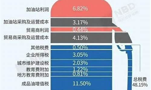 汽油价格是什么意思_汽油价格按什么算