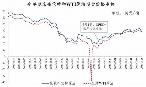 石油价格最新消息调整_石油价格最新信息今天