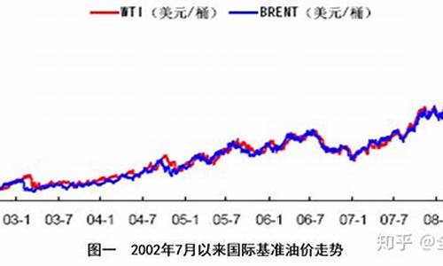 08年3石油价格_2008年石油价格走势图