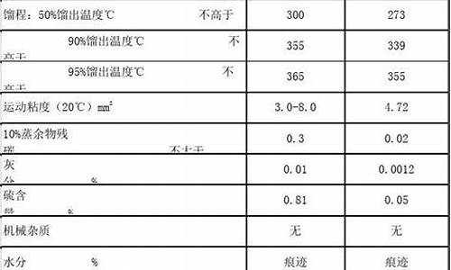 0号柴油的凝固点_0号柴油的凝固点是多少