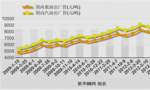 2009年的油价是多少_2009成品油价