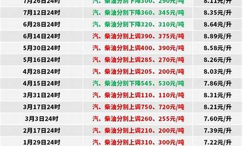 目前0号柴油价格_当前0号柴油价格