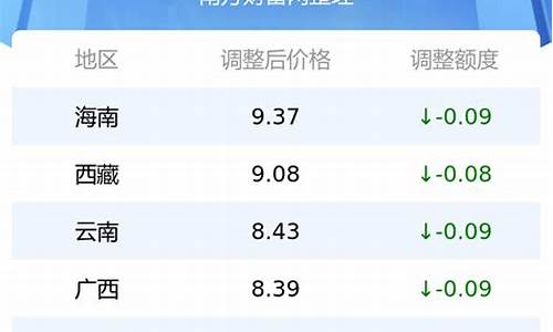 河北省汽油价格一览表_河北汽油价格92号