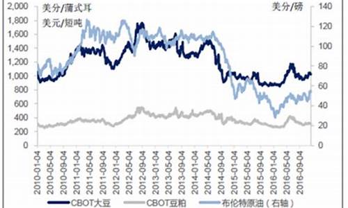 今日大豆油价格最新调整最新消息_今日大豆油价格走势行情图