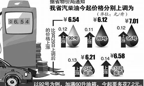 油价上调92_油价上调时间定了