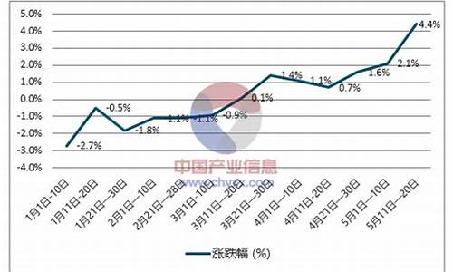 天津今日柴油价格多少钱一升_天津柴油价格走势