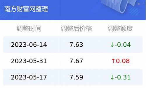 云南昆明油价今日价格表_云南昆明油价今日