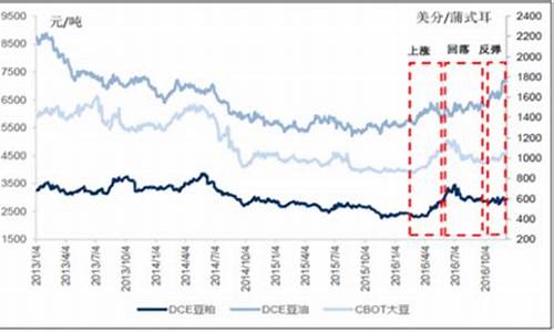 今日大豆油价格最新调整时间及价格_今日大