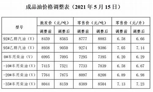 发改委油价成品油价格_发改委成品油价格调整通知公告