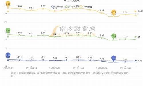 武汉油价今日价格_武汉实时油价