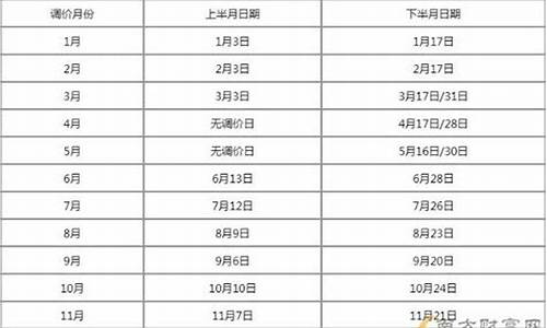 油价调价窗口时间表2024年5月15日一