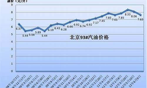 历史油价查询_历史油价查询一览表