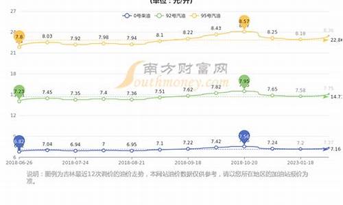 长春油价查询最新消息_长春油价查询