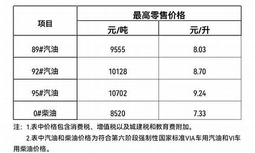 三亚今日油价_三亚今日油价格表