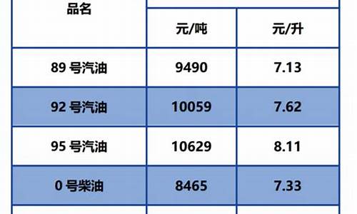 92汽油价格调整情况_92汽油价格调整最新