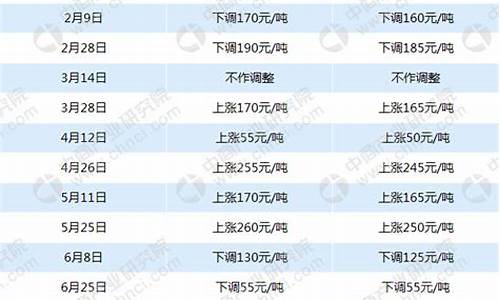 7.1柴油价格_07柴油价格