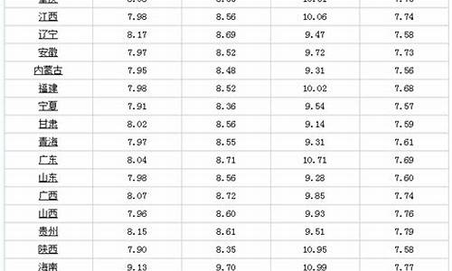 27日油价调整最新消息表_2月7日油价调整