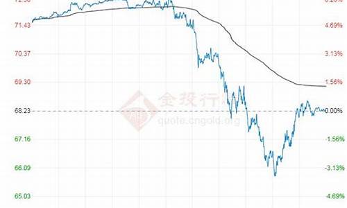 石油现货价格走势图_石油原油价格行情走势分析