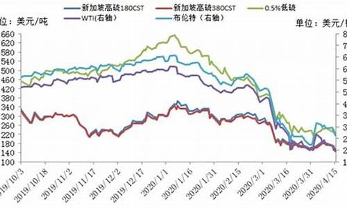 2010年燃料油价格_燃料油历史价格