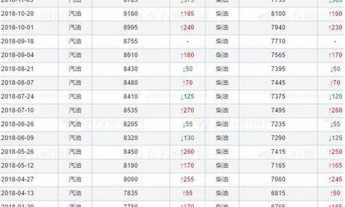 2017年油价最高的时候是多少_2017年全年油价表