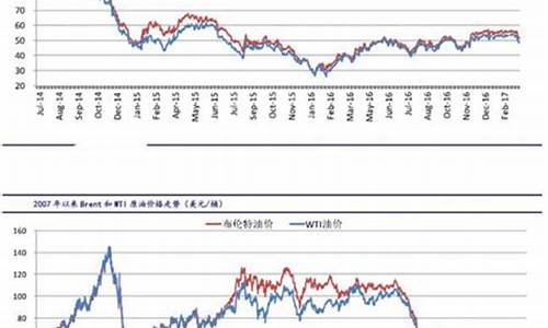 原油价格行情走势分析_原油价格走势分析最新消息表