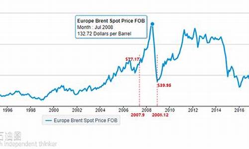 油价历史最高价_油价历史最低