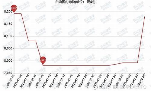 今日轻质原油价格_今日轻质白油价格行情走势