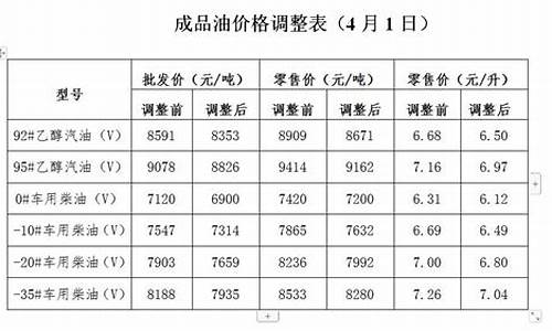 发改委油价调整信息_发改委油价价格表