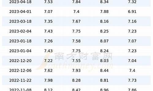 2013年上海汽油价格_2013汽油价格走势图