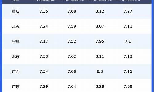 各省份汽油价格一览表_各省份汽油价格一览表图