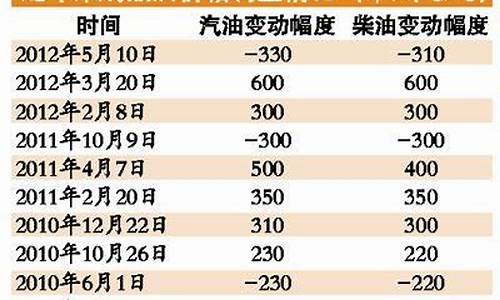 2012年油价多少钱一升_2012年油价