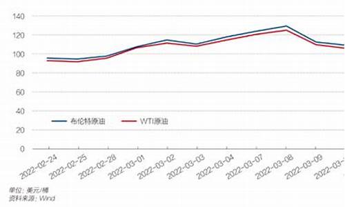 2023油价变化时间_2022年油价会落吗