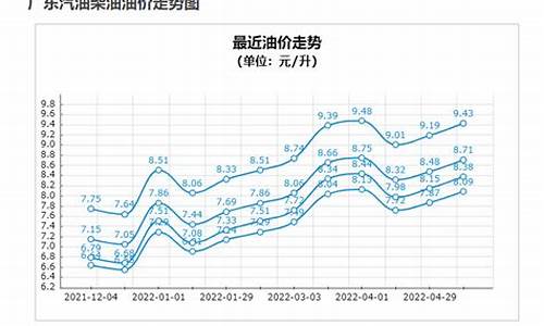 广东油价调整记录_广东油价调整情况