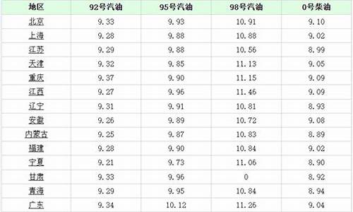 乌鲁木齐油价95汽油今日价格_乌鲁木齐油价95