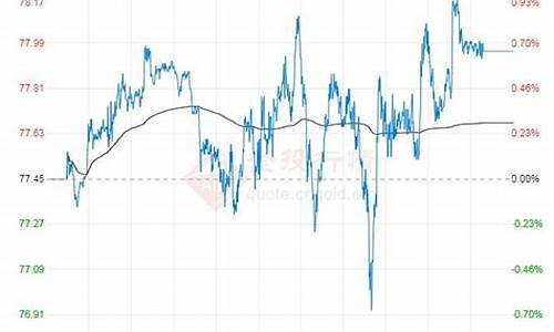 今日原油价格走势分析最新表_今日原油价格走势分析最新表格