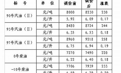 浙江93汽油价格_浙江98号汽油油价