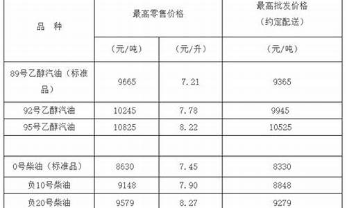 天津0号柴油价格多少_天津柴油零售价格