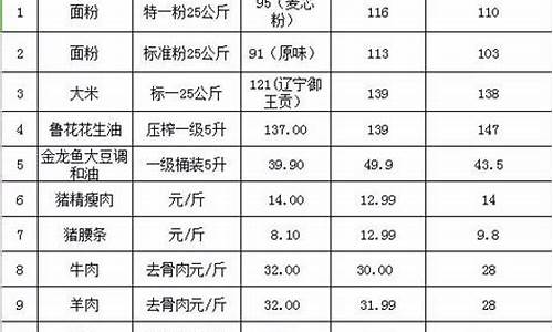 09年元月三号粮油价格走势_93年粮食价格