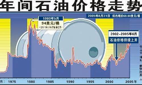 1993年油价多少钱一升_2005年93油价