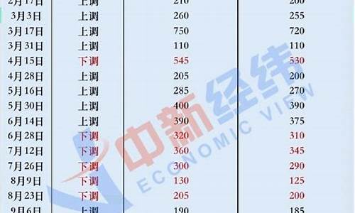 2021成品油价_2o21年成品油价格调整最新消息