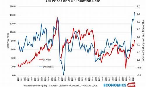 油价与通货膨胀_油价和通货膨胀的关系