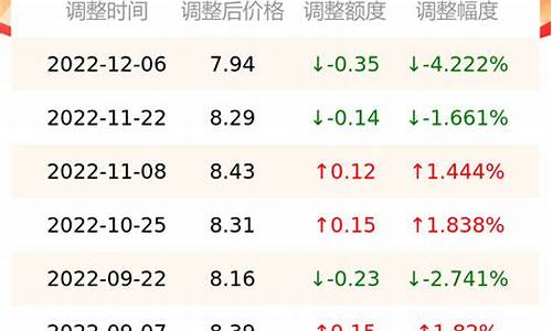 2009年12月汽油价格_2012年汽油价格是多少