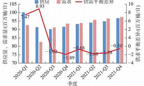 2021油价趋势_2021油价变化