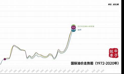 油价变化走势图_油价的走势现在是怎么样