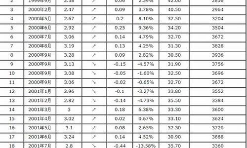 历年汽油价格_历年汽油价格92号