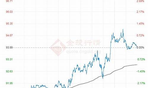 原油价格走势软件_石油原油价格行情电脑