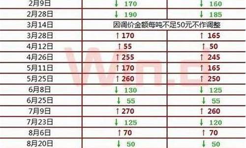 下轮油价调整日期和价格一样吗_下轮油价调整日期和价格一样吗为