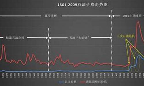 轻质原油价格走势图_轻质原油价格