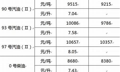 浙江汽油价格跌_浙江汽油价格跌了多少